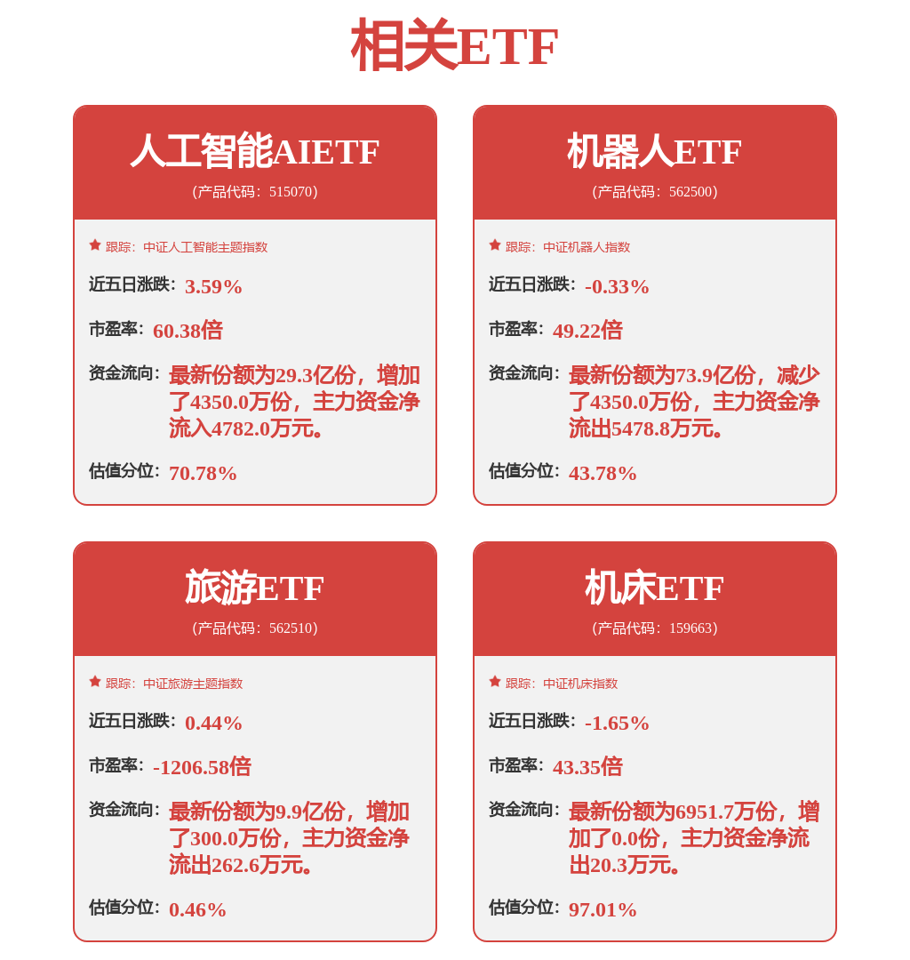 【金属切削机床大幅增长！机床ETF（159663）高开高走，新时达涨停】