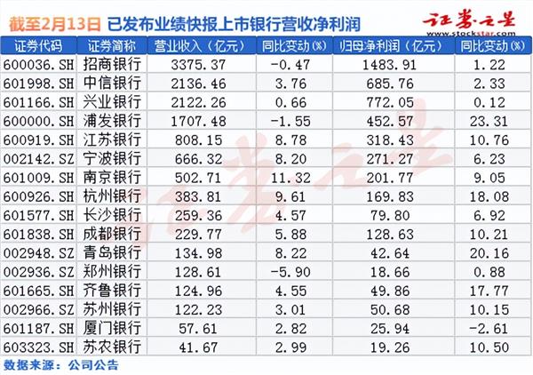 16家银行年报前瞻：城商行增速领跑 浦发净利增逾23%拔头筹