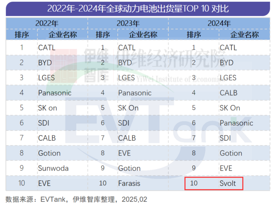 跻身全球十强：蜂巢能源七年突破揭秘