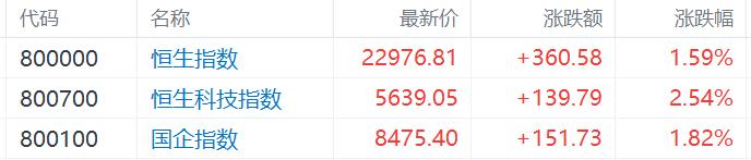 港股收评：恒指一度站上23000点创阶段新高，AI医疗、DeepSeek概念大涨