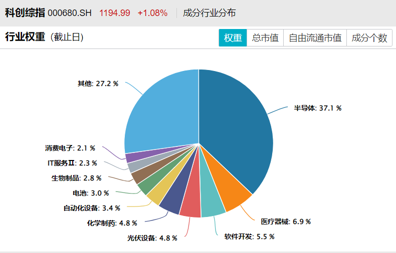 “中国版纳斯达克”来袭，5年4次跑赢科创50！首批科创综指ETF发行首日狂卖80亿