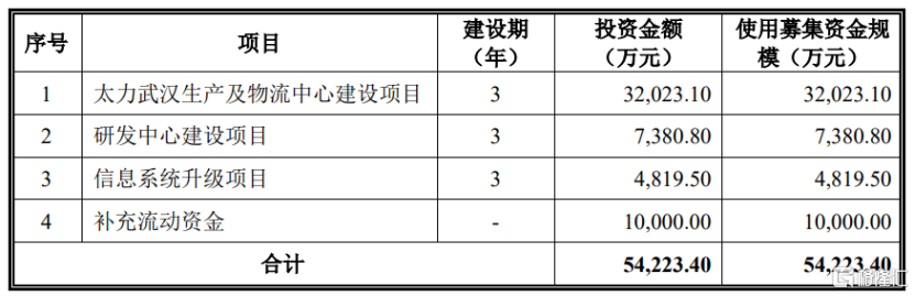 太力科技冲击创业板，毛利率超50%，面临电商平台费用上涨风险