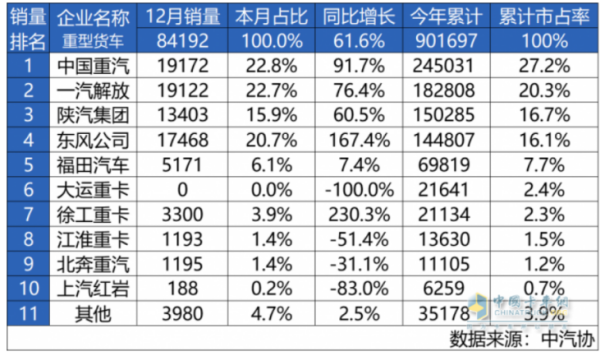 跌落神坛的一汽解放：核心产品重卡销量遇冷，新能源转型成胜负手
