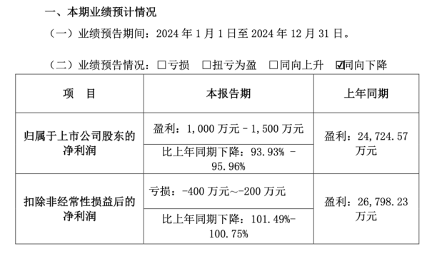 火星人遭业绩股价双杀，集成灶销量遇冷，第二增长曲线难扛重任，降费难解困局