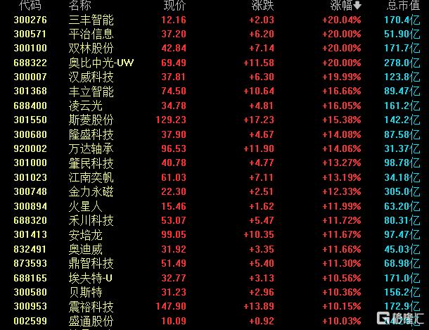 科技股再引爆！人形机器人概念股疯涨，年底前迎量级飞跃？
