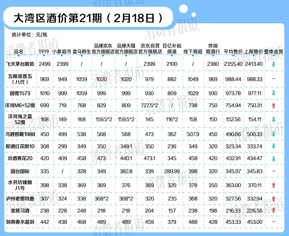 飞天茅台节后价格下跌，去年酱酒产能下降近一成｜大湾区酒价第21期