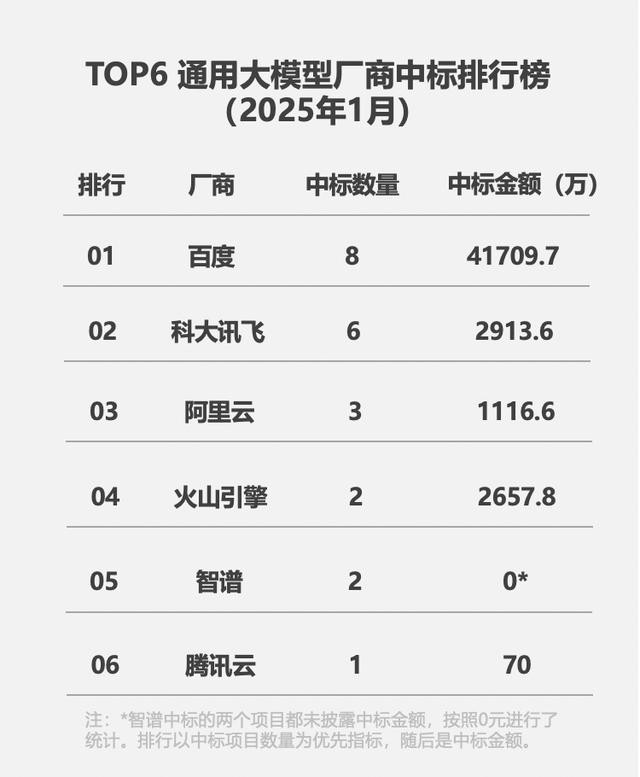 百度智能云AI收入增3倍,2025开源引流打赢生态战