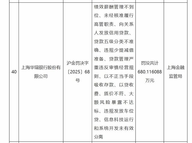 华瑞银行“全链条”违规,个贷“狂飙”是“病根”?