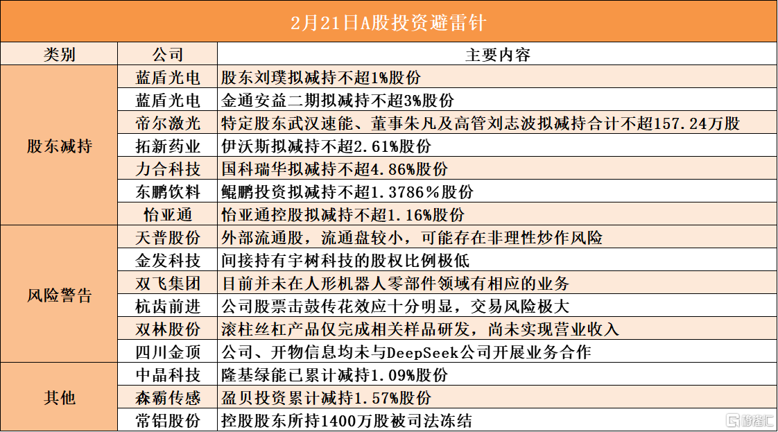 2月21日A股投资避雷针︱双飞集团：目前并未在人形机器人零部件领域有相应的业务；力合科技：股东国科瑞华拟减持不超4.86%股份