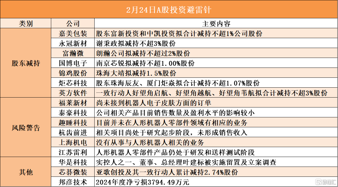2月24日A股投资避雷针︱瀚微股东：朗瀚公司拟减持不超过2%股份；华是科技：实控人之一、董事、总经理叶建标被实施留置及立案调查