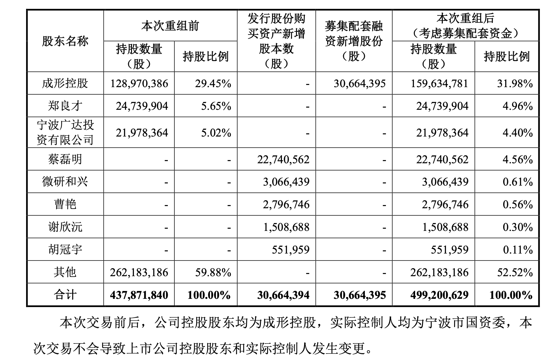 宁波精达向控股股东和交易对方发行股份，拟3.6亿收购无锡微研，标的溢价91%