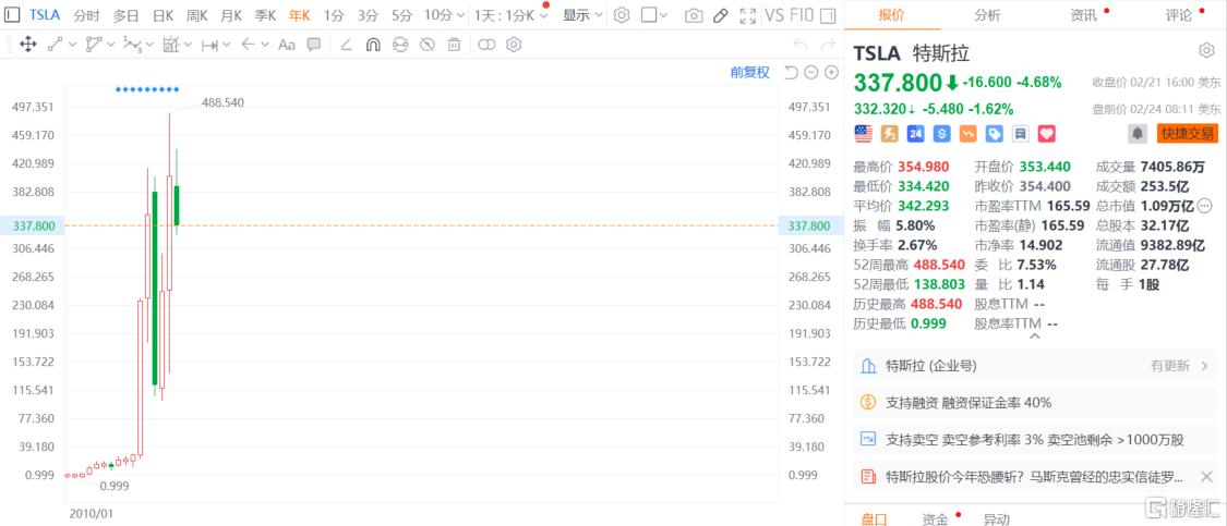 特斯拉危机了？马斯克曾经的忠实“信徒”预警：将暴跌50%