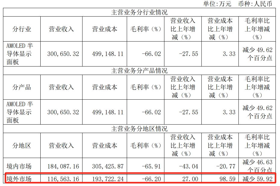 上市4年亏损83亿，和辉光电筹划赴港IPO！65亿元募投项目两度延期