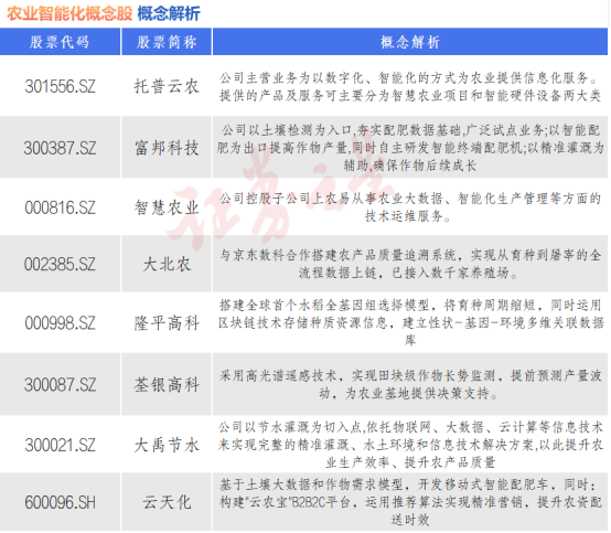 农业智能化概念活跃 八大概念股出炉（名单）