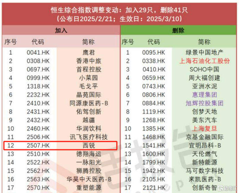 西锐(2507.HK)：顺利纳入恒生综指，2024年交付总值突破十亿美元