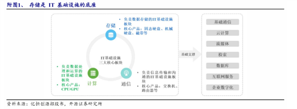 算力之后,存力接棒!中国存储厂商“卡位战”打响