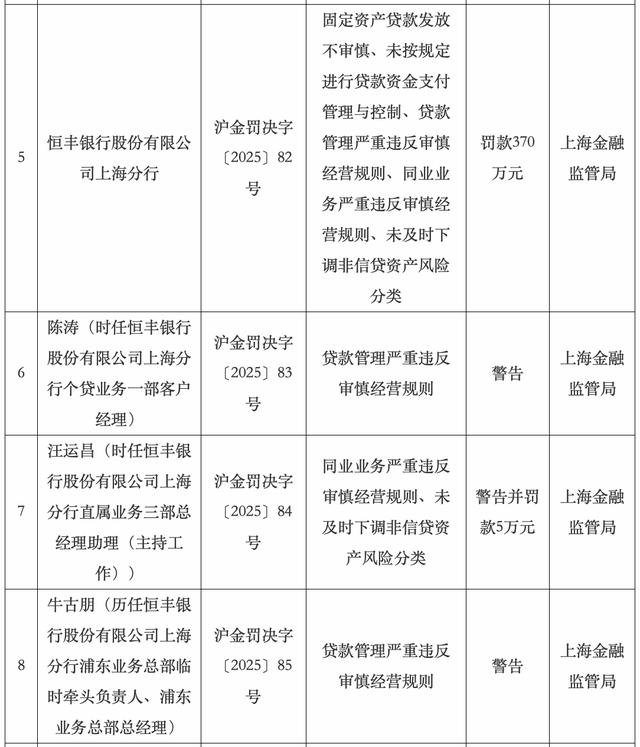恒丰银行上海分行被罚370万元，6名责任人受到不同程度处罚