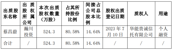 瀚川智能：股份质押、冻结风波难平，企业控制权告急，去年现上市后最大亏损