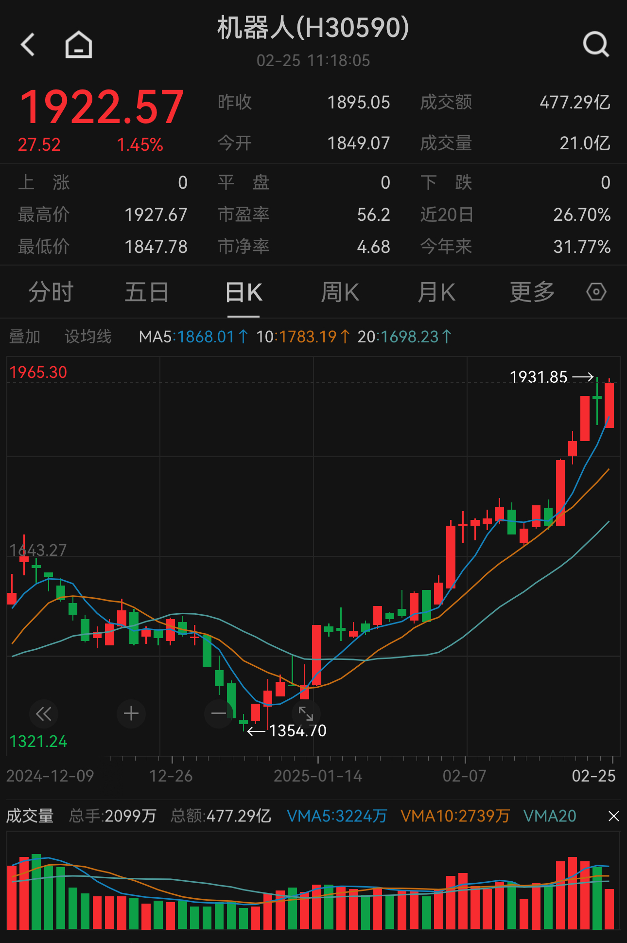 众多巨头扎堆人形机器人赛道！中证机器人指数涨1.45%，关注天弘中证机器人联接A（014880）