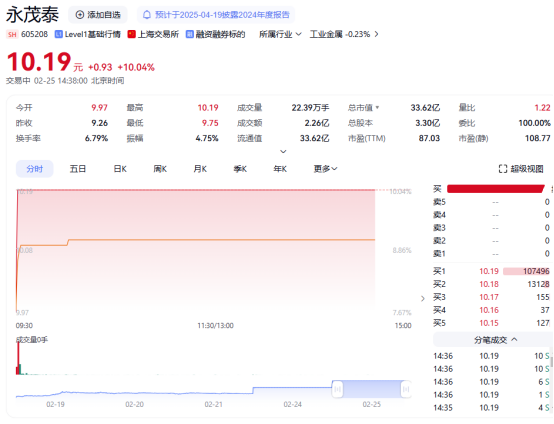 营收净利双增+积极回购股份 永茂泰股价涨停