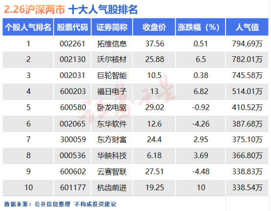2月26日十大人气股：沃尔核材尾盘大幅拉升