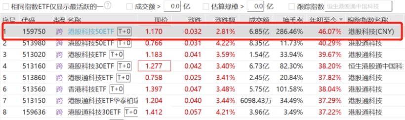 港股科技50ETF（159750）年内涨幅领跑同类，机构：重视科技龙头中期机遇