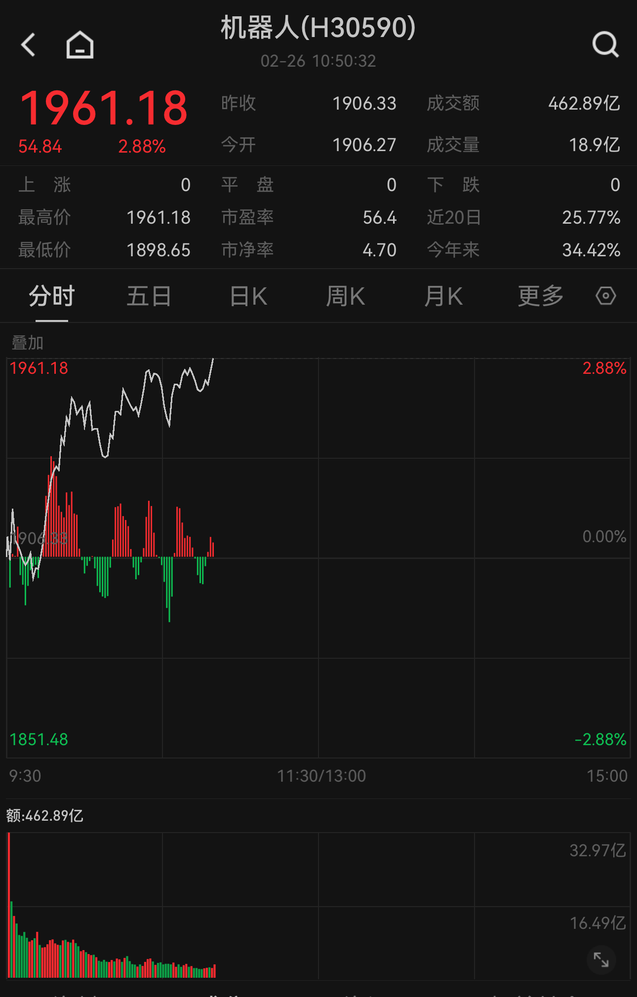 宇树科技机器人新升级：武打“功夫BOT”！中证机器人指数涨2.88%，创逾三年新高，关注天弘中证机器人联接A（014880）