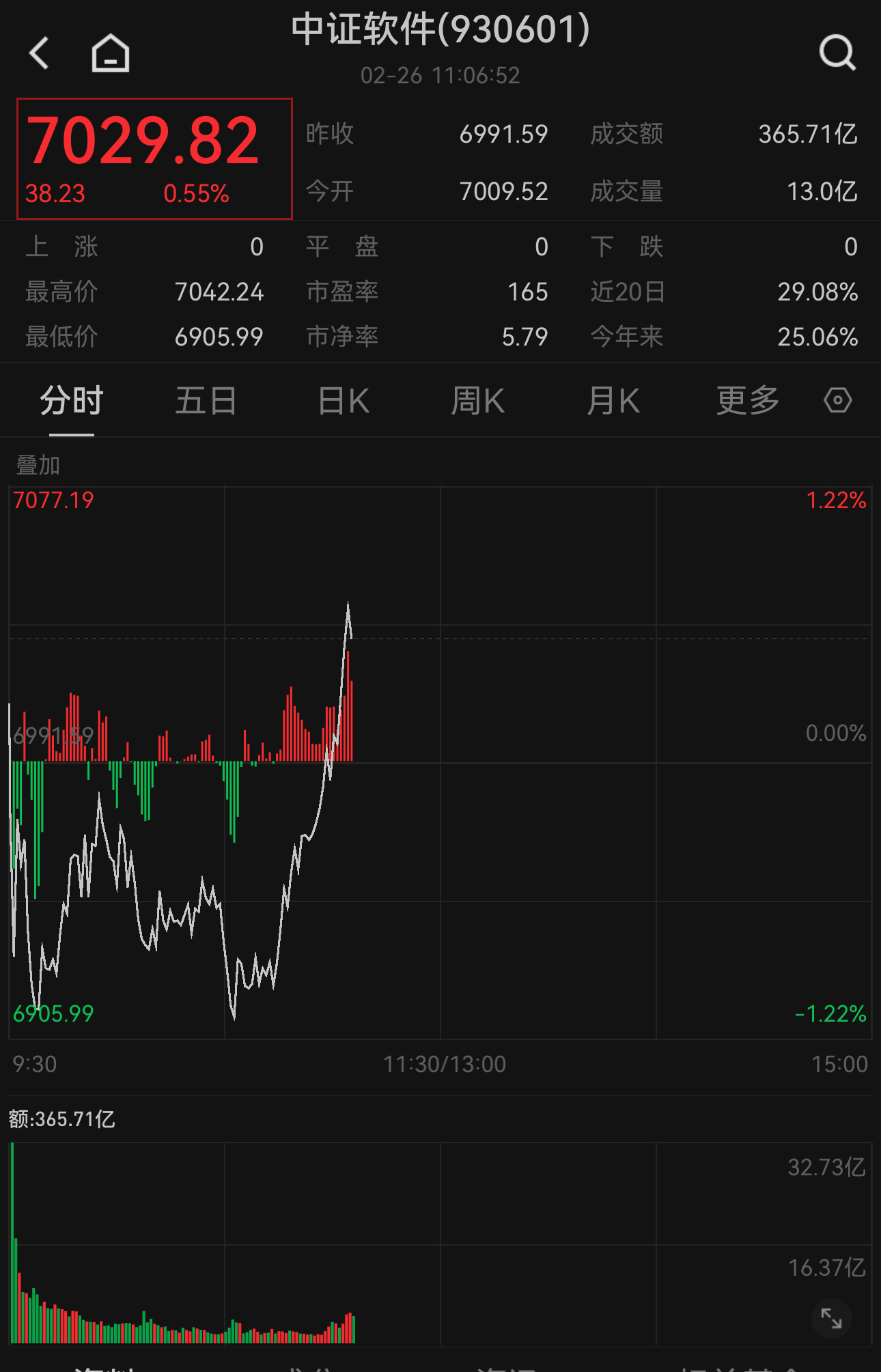 深圳致力于打造中国软件名城！中证软件服务指数涨0.55%，关注天弘中证软件服务指数A（021535）