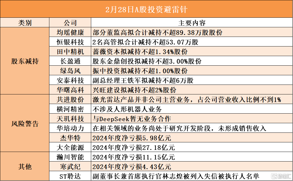 2月28日A股投资避雷针︱长盈通：股东金鼎创投拟减持不超3.00%股份；天玑科技：与DeepSeek暂无业务合作