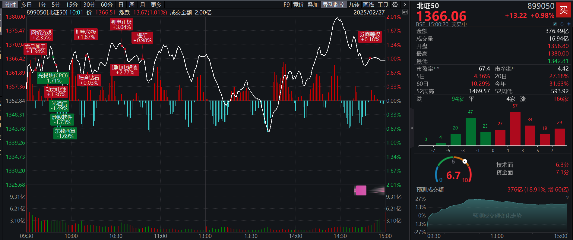 北证50收涨0.98%，成交额376.49亿元，万达轴承、昆工科技、灵鸽科技30CM涨停