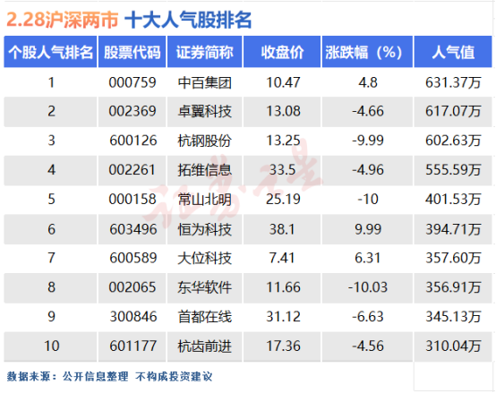2月28日十大人气股：中百集团午后巨震