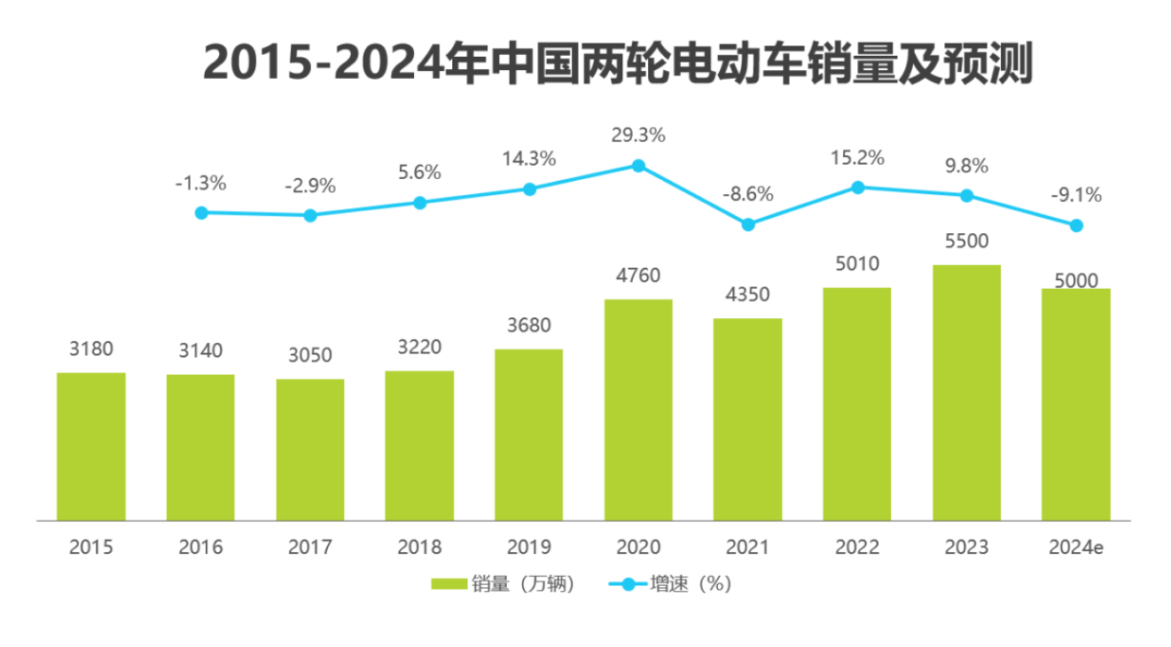 九号公司重回高增长，2024年赚了超10亿，电动两轮车成为新的“财富密码”？