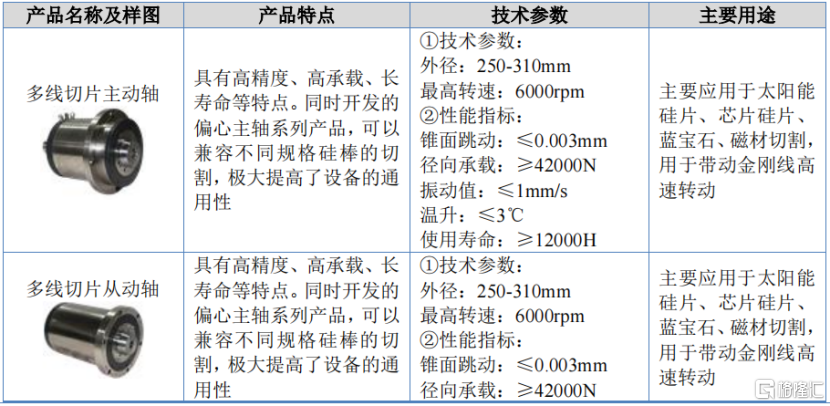 江苏夫妻创出一家IPO，专注轴承领域，依赖第一大客户晶盛机电