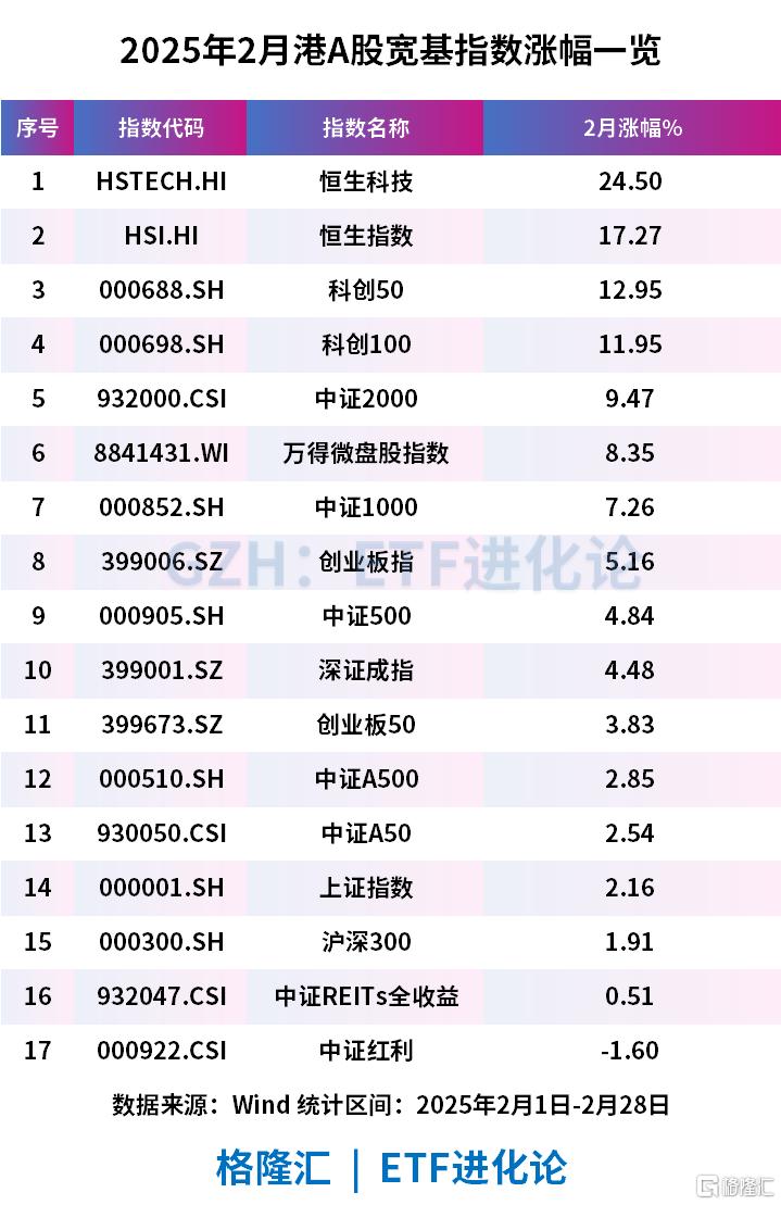 2月港股通互联网ETF涨超20%，A500ETF基金年内净流入超15亿