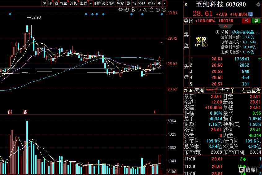 剑指控制权，至纯科技“二进宫”威顿晶磷，5万多股东齐嗨
