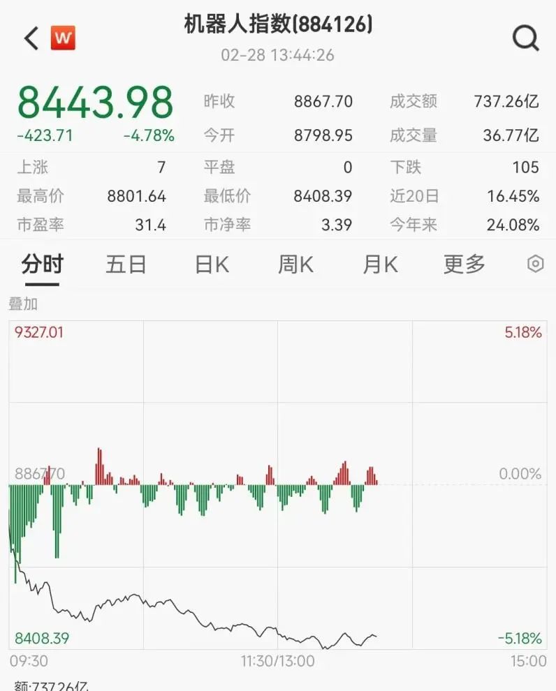 高盛报告看空,“人形机器人”批量跌停
