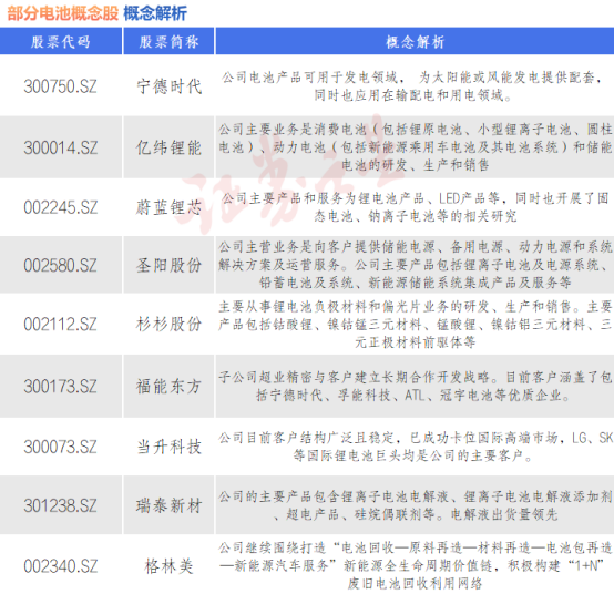 电池板块持续活跃 九大概念股盘点