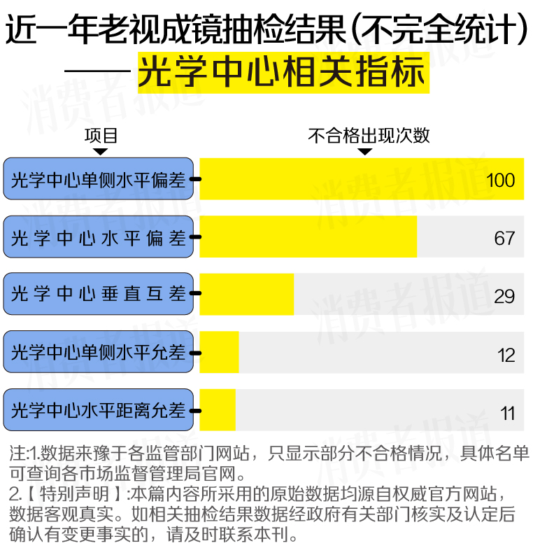 “视”关重大！近一年超200批次老花镜不合格，知名品牌上榜
