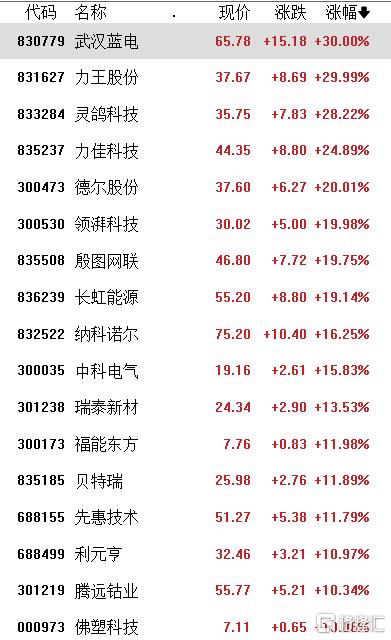 爆了！固态电池集体飙涨，龙头一举晋级7连板，行业有望迎来量价齐升