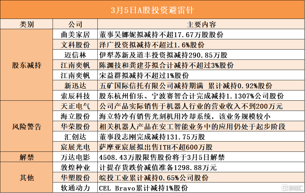 3月5日A股投资避雷针︱江南奕帆：股东陈渊技和龚建芬拟合计减持不超过3%股份；华荣股份：相关机器人产品在安工智能业务中的应用仍处于起步阶段
