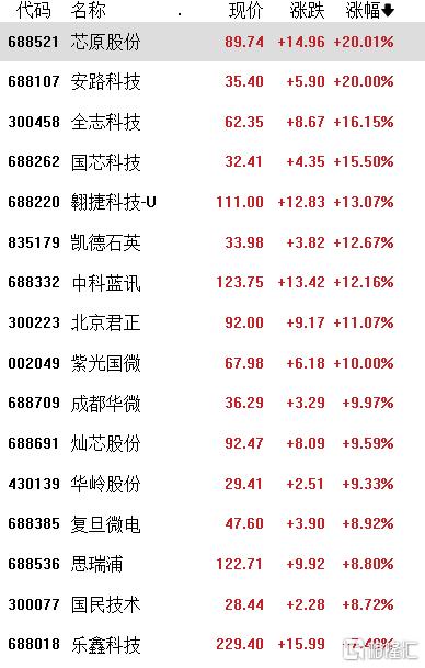 自主可控+AI大机遇，RISC-V刷屏全网！芯片股被全线引爆