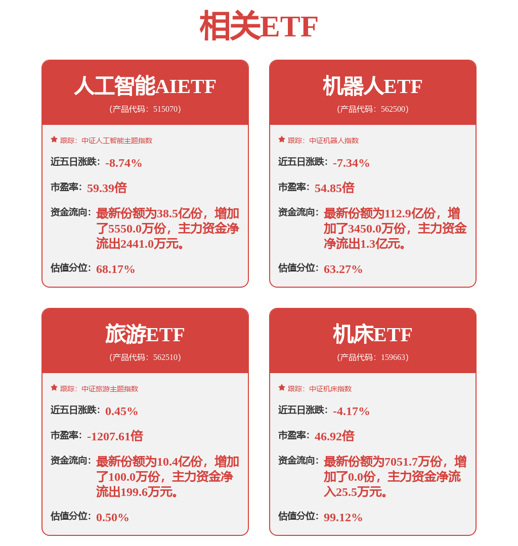 工程机械板块近期表现较好，机床ETF（159663）涨2.05%