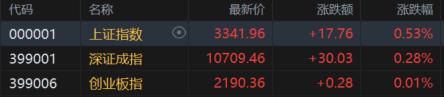 A股收评：沪指涨0.53%，工程机械板块走强，地产板块下挫