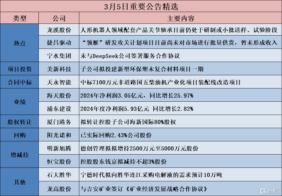 公告精选︱龙溪股份：公司人形机器人领域配套产品关节轴承目前仍处于研制或小批送样、试验阶段