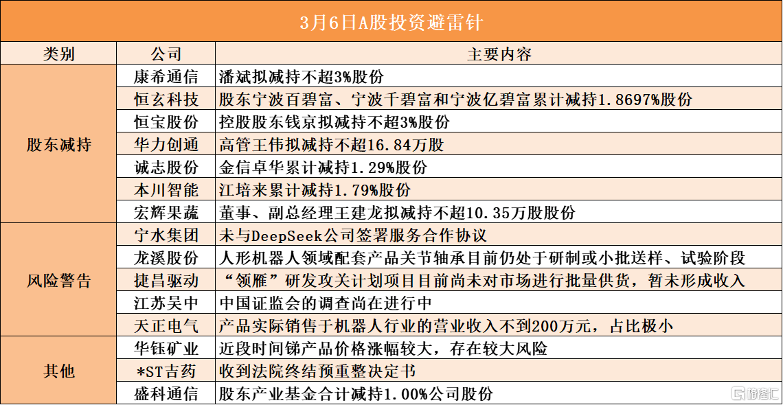 3月6日A股投资避雷针︱恒宝股份：控股股东钱京拟减持不超3%股份；龙溪股份：人形机器人领域配套产品关节轴承目前仍处于研制或小批送样、试验阶段