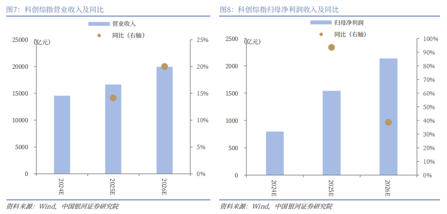 巨量资金驰援，科创综指处于基本面与估值双击！逢低上车