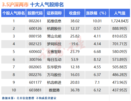 3月5日十大人气股:今年最高人气纪录刷新