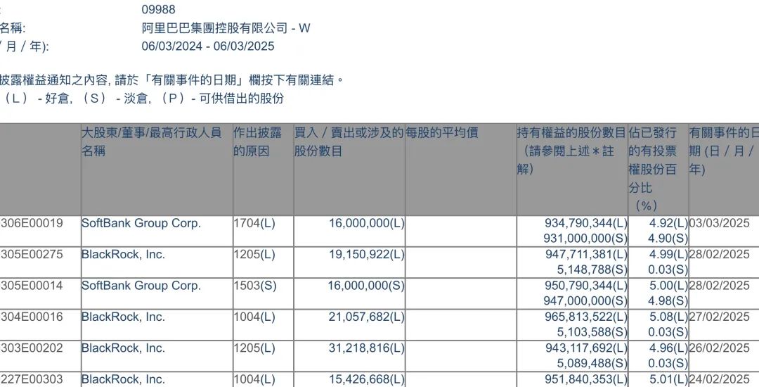 孙正义,又在减持阿里!是缺钱吗?