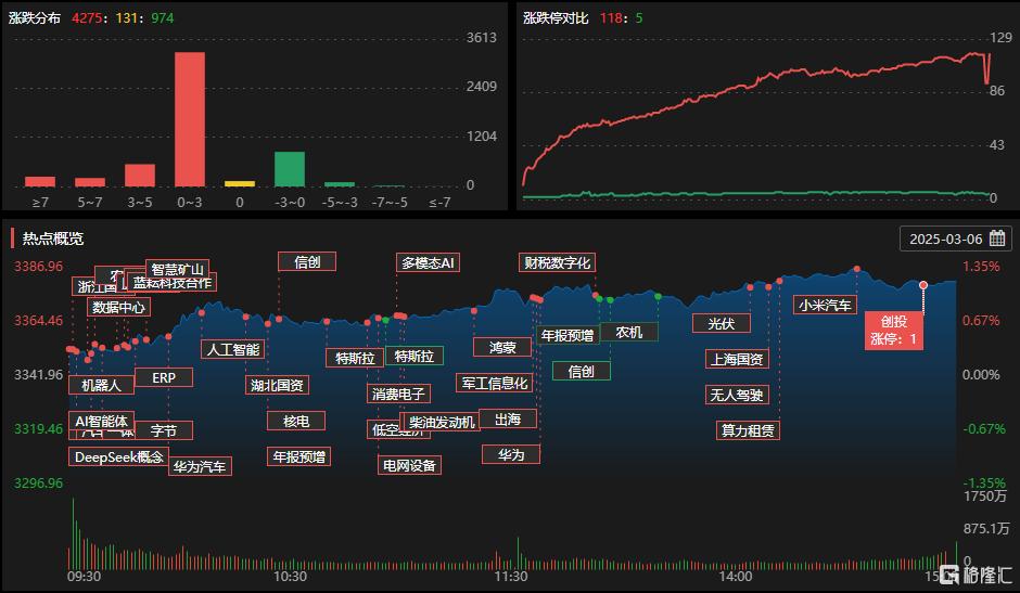 龙虎榜 | 5.59亿资金涌入20CM汉得信息，机构疯狂抛售拓维信息近3亿