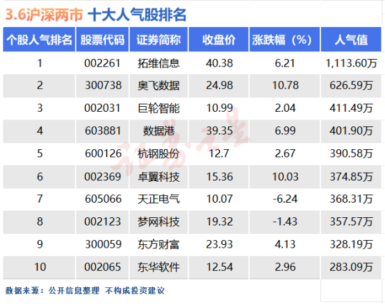 3月6日十大人气股：卓翼科技连续涨停